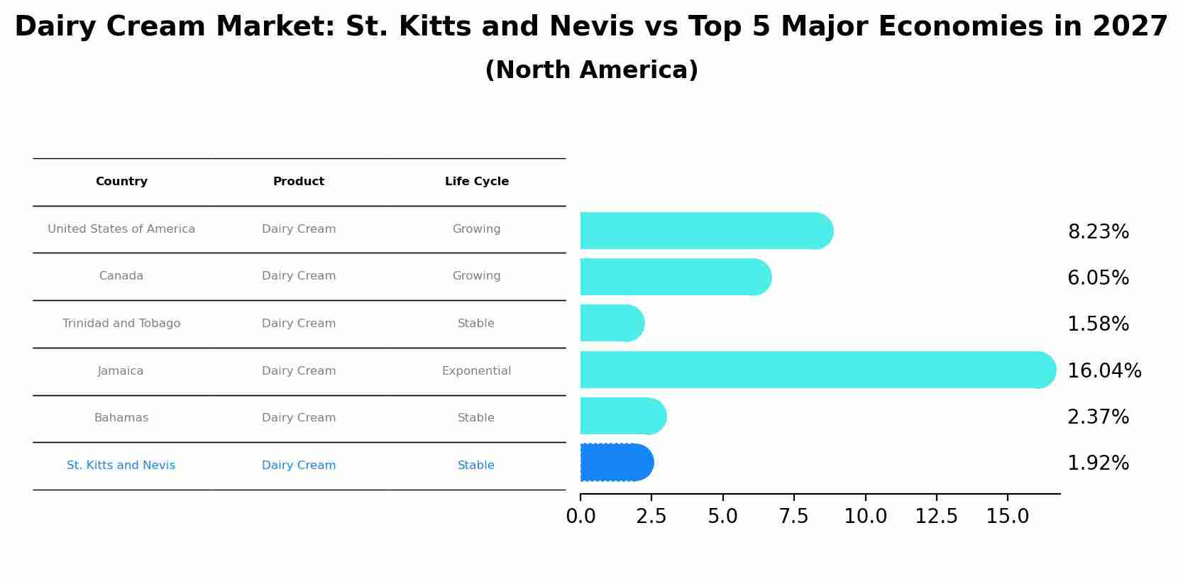 Dairy Cream Market: St. Kitts and Nevis vs Top 5 Major Economies in 2027 (North America)