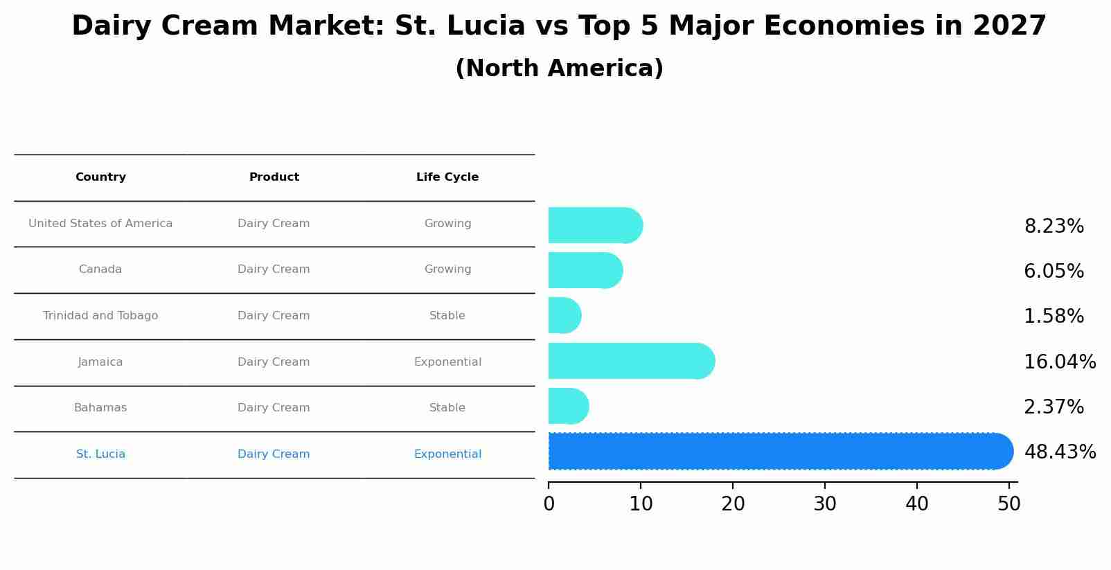 Dairy Cream Market: St. Lucia vs Top 5 Major Economies in 2027 (North America)