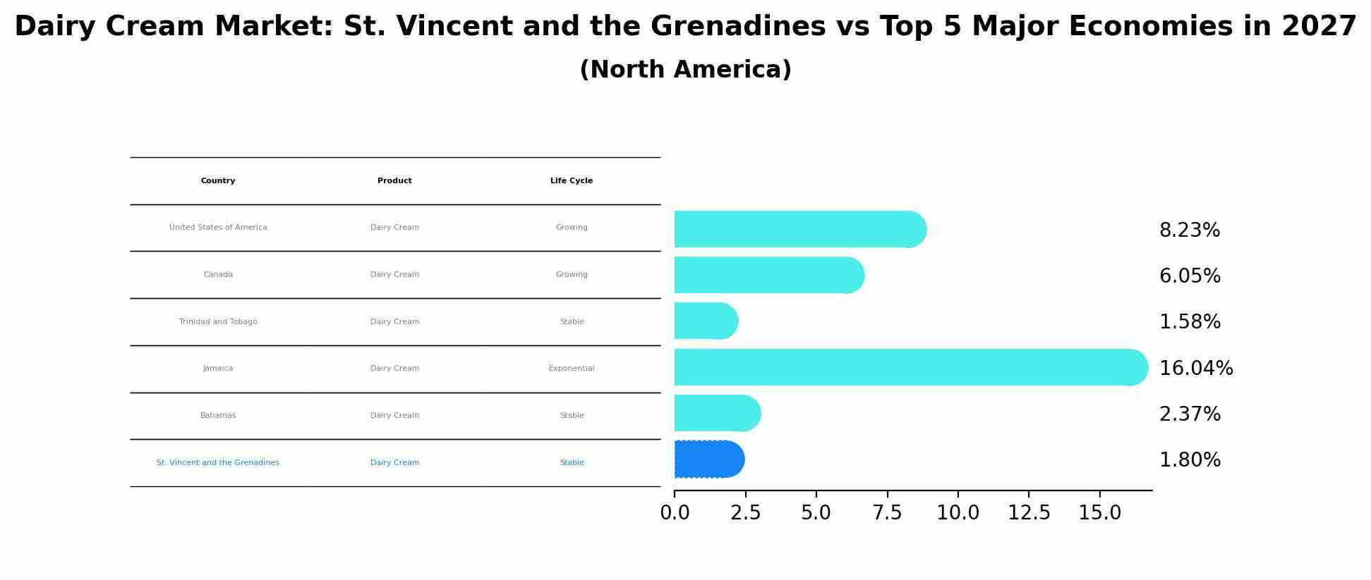 Dairy Cream Market: St. Vincent and the Grenadines vs Top 5 Major Economies in 2027 (North America)