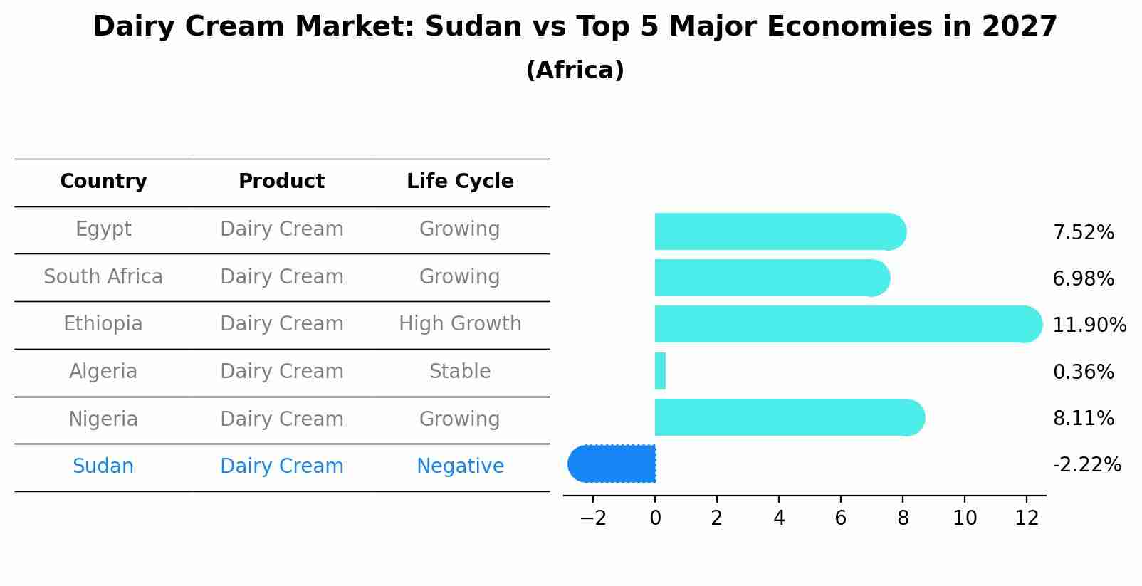 Dairy Cream Market: Sudan vs Top 5 Major Economies in 2027 (Africa)
