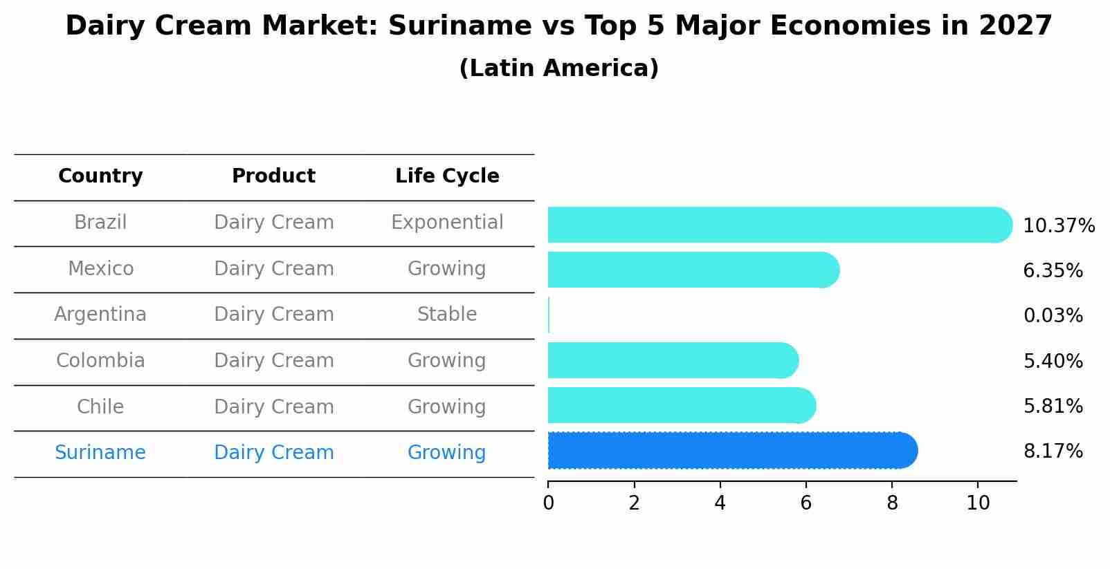 Dairy Cream Market: Suriname vs Top 5 Major Economies in 2027 (Latin America)