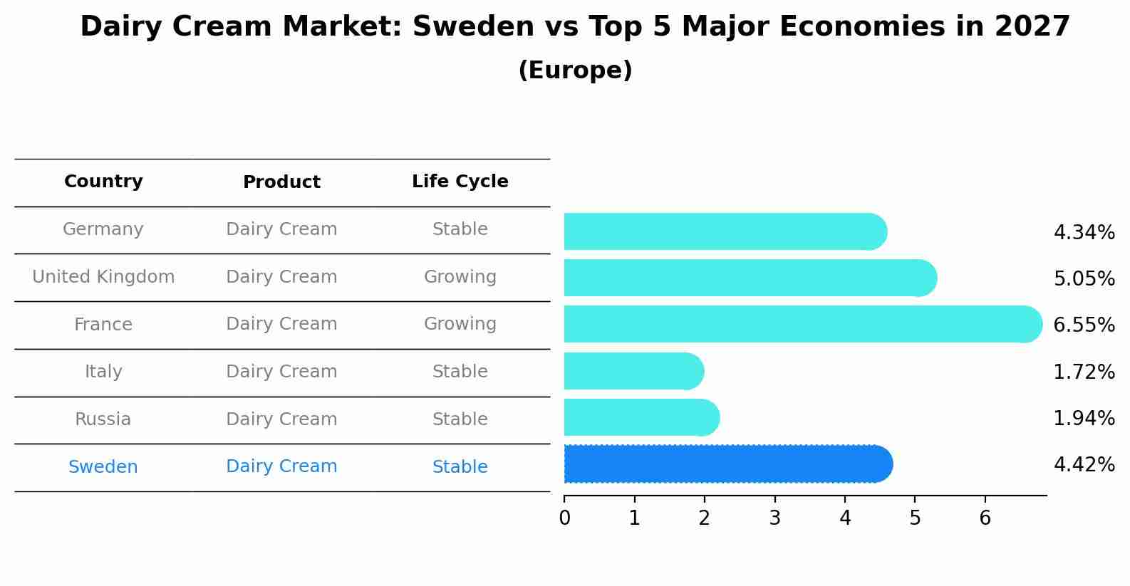 Dairy Cream Market: Sweden vs Top 5 Major Economies in 2027 (Europe)