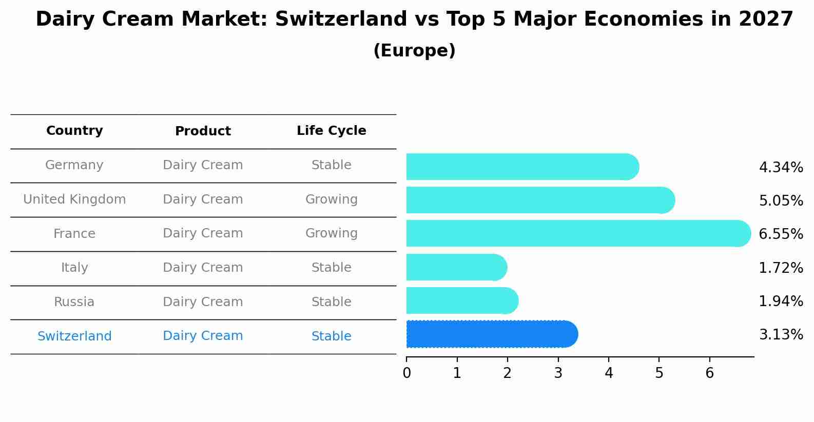 Dairy Cream Market: Switzerland vs Top 5 Major Economies in 2027 (Europe)
