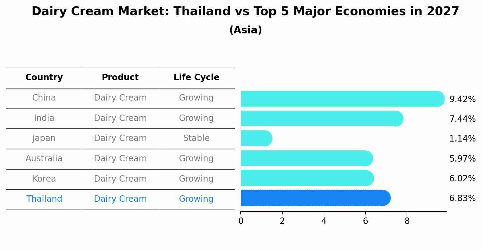 Dairy Cream Market: Thailand vs Top 5 Major Economies in 2027 (Asia)