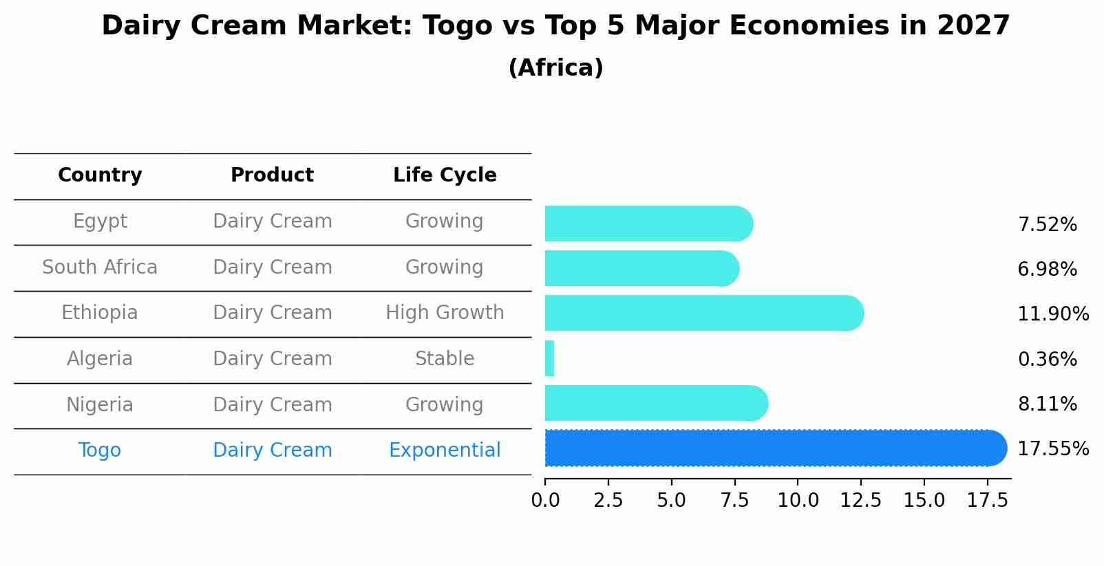 Dairy Cream Market: Togo vs Top 5 Major Economies in 2027 (Africa)