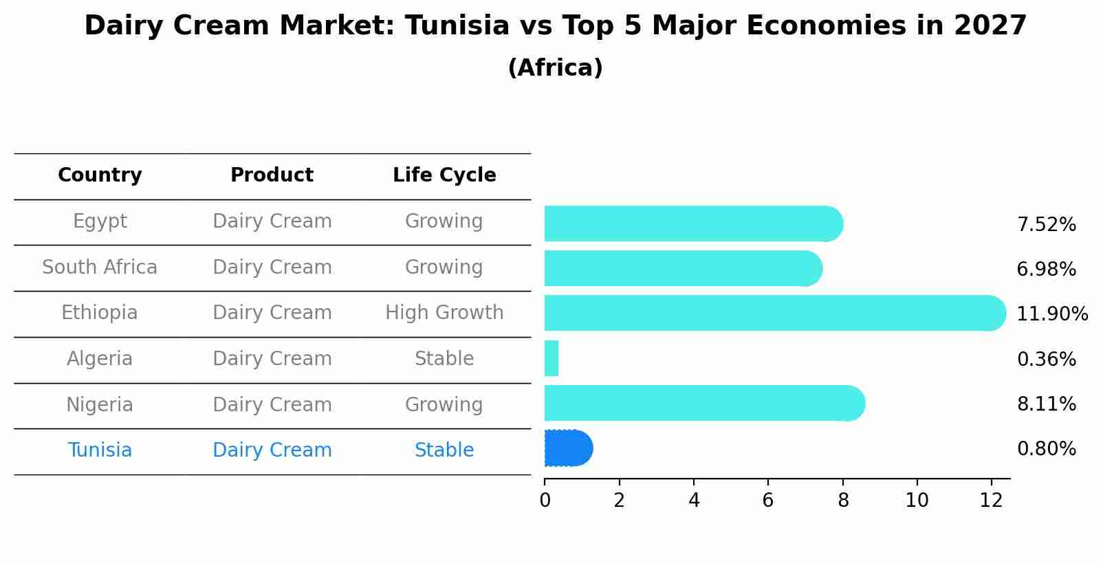 Dairy Cream Market: Tunisia vs Top 5 Major Economies in 2027 (Africa)