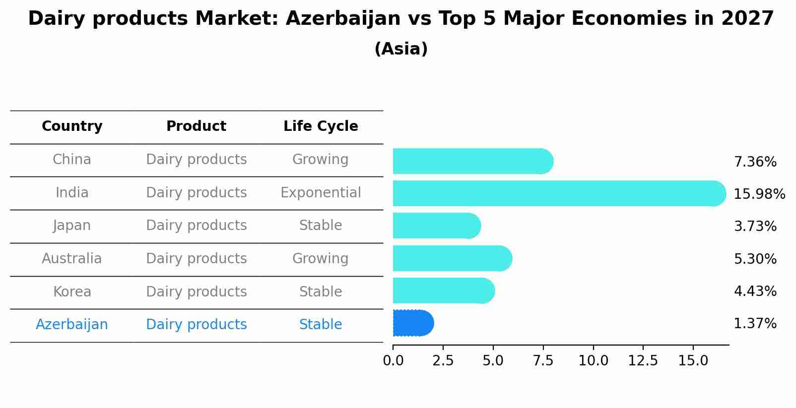 Dairy products Market: Azerbaijan vs Top 5 Major Economies in 2027 (Asia)