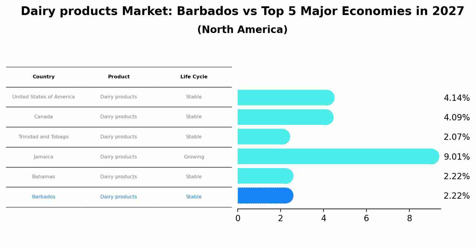 Dairy products Market: Barbados vs Top 5 Major Economies in 2027 (North America)