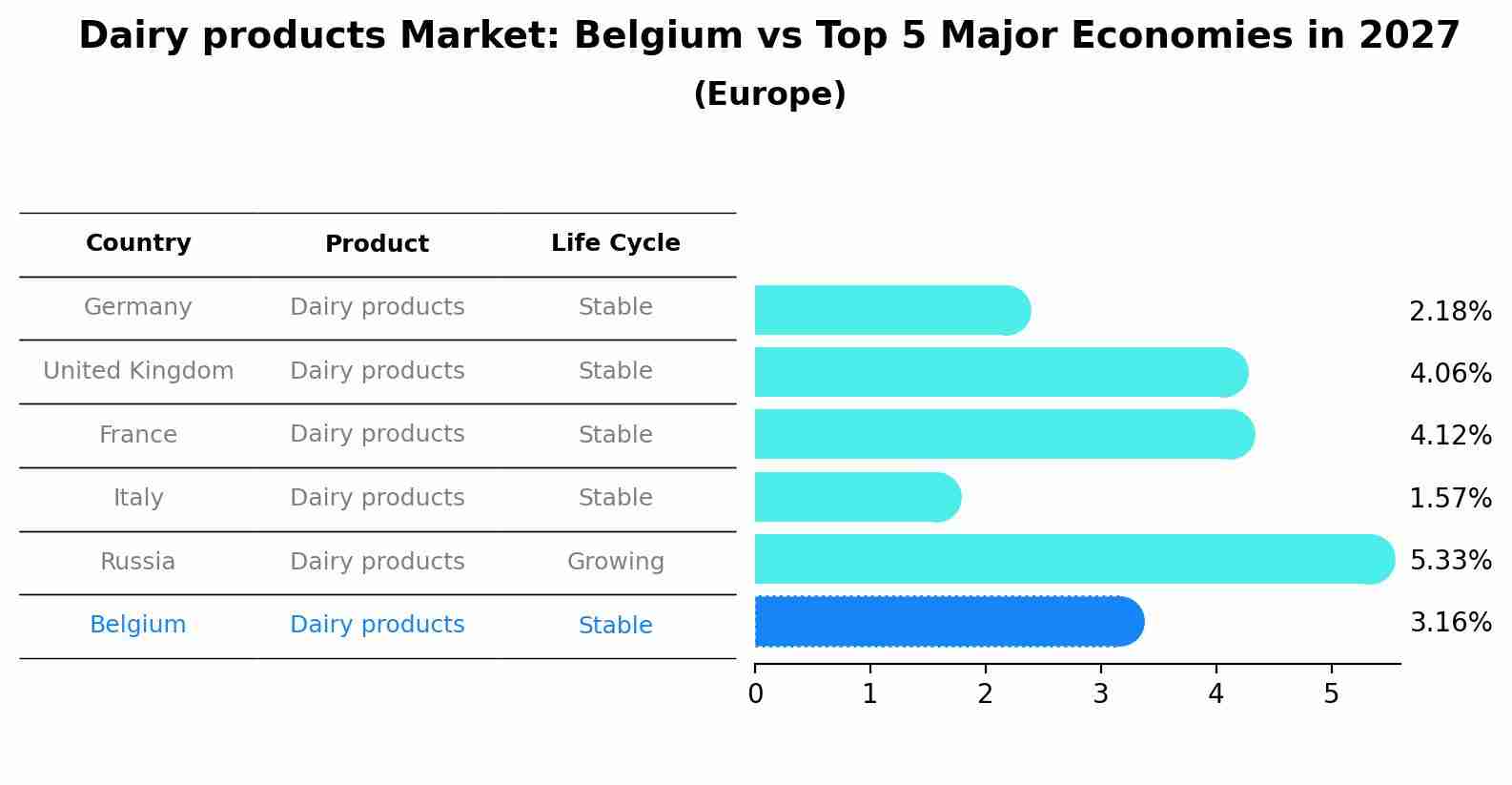 Dairy products Market: Belgium vs Top 5 Major Economies in 2027 (Europe)