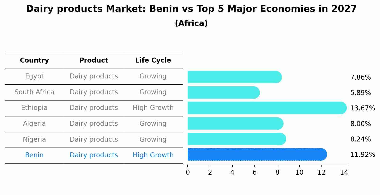 Dairy products Market: Benin vs Top 5 Major Economies in 2027 (Africa)