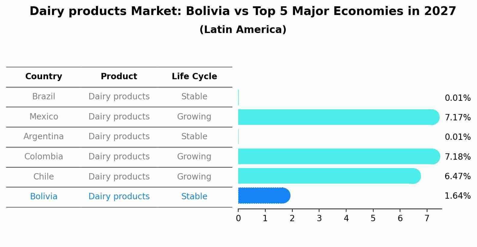 Dairy products Market: Bolivia vs Top 5 Major Economies in 2027 (Latin America)