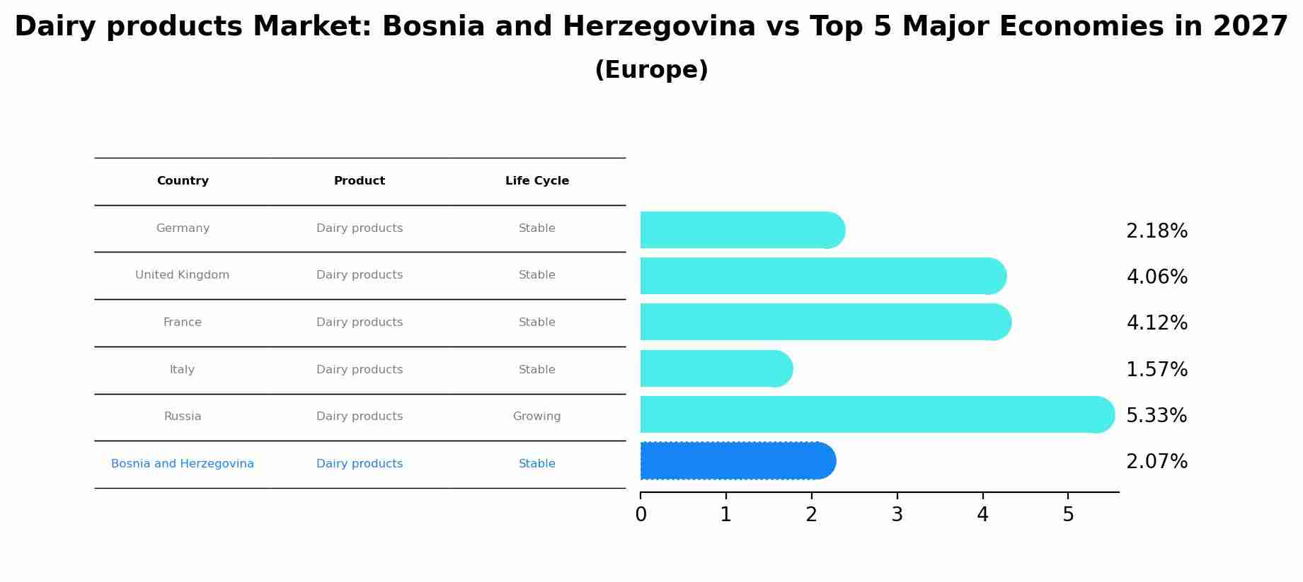 Dairy products Market: Bosnia and Herzegovina vs Top 5 Major Economies in 2027 (Europe)