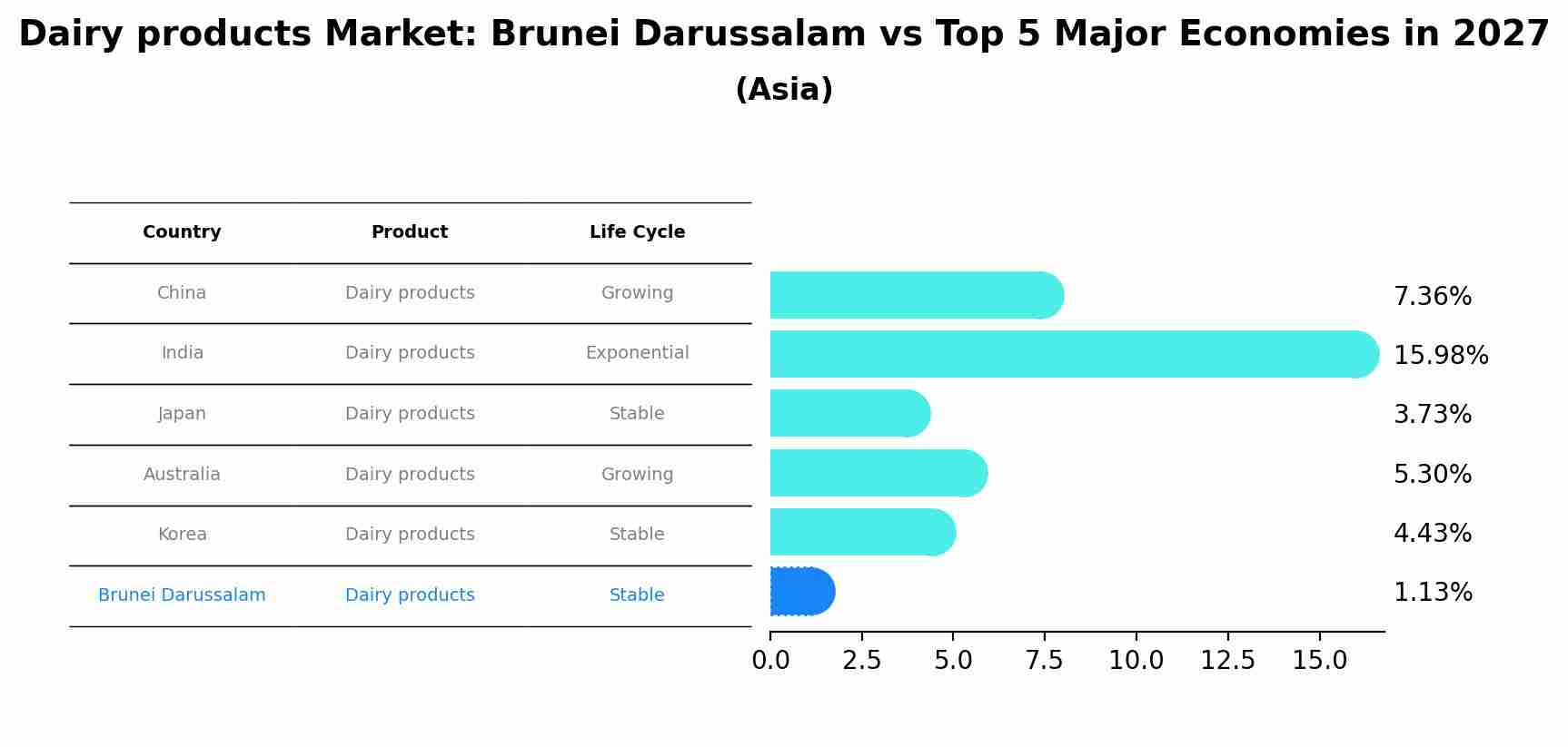 Dairy products Market: Brunei Darussalam vs Top 5 Major Economies in 2027 (Asia)