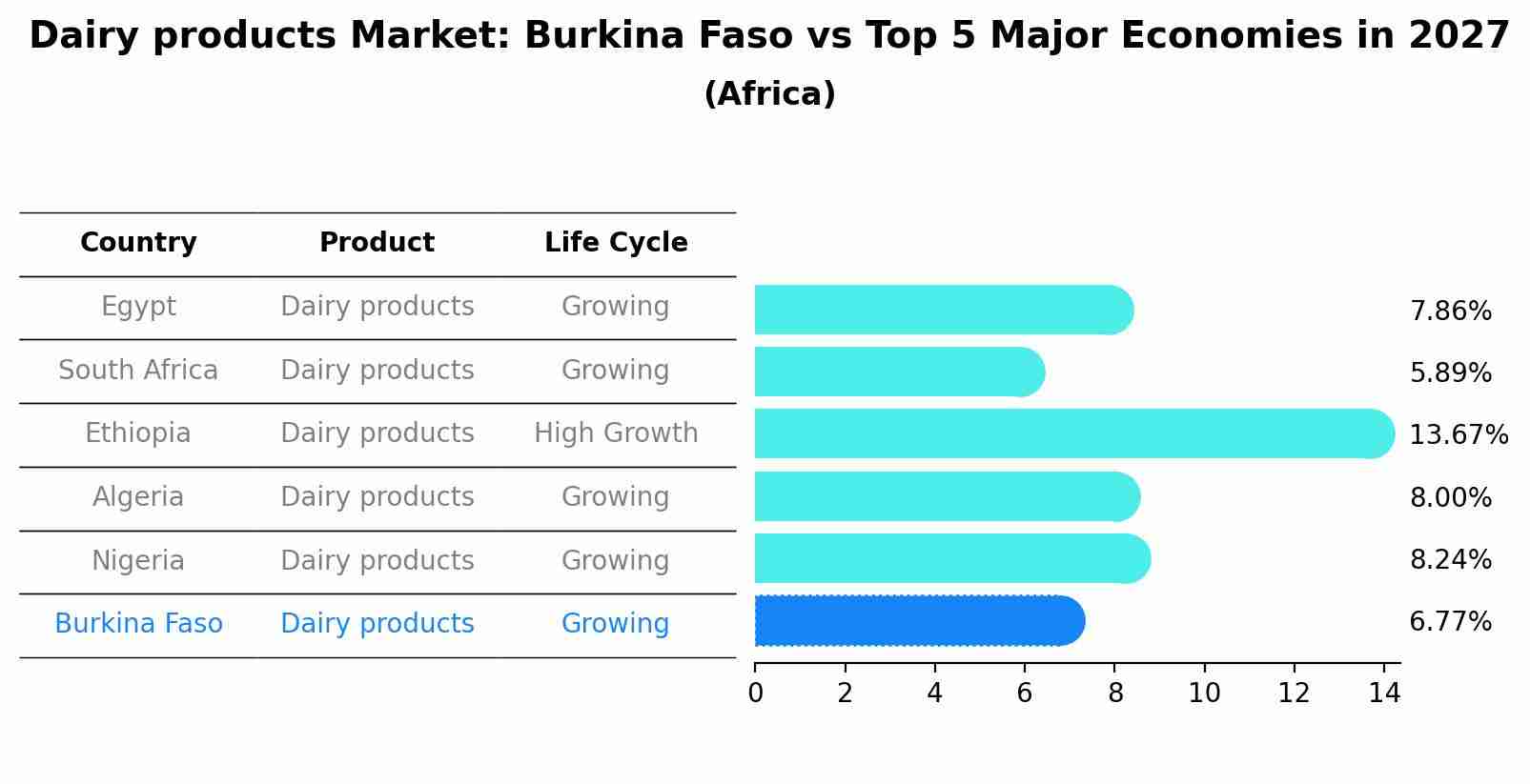 Dairy products Market: Burkina Faso vs Top 5 Major Economies in 2027 (Africa)