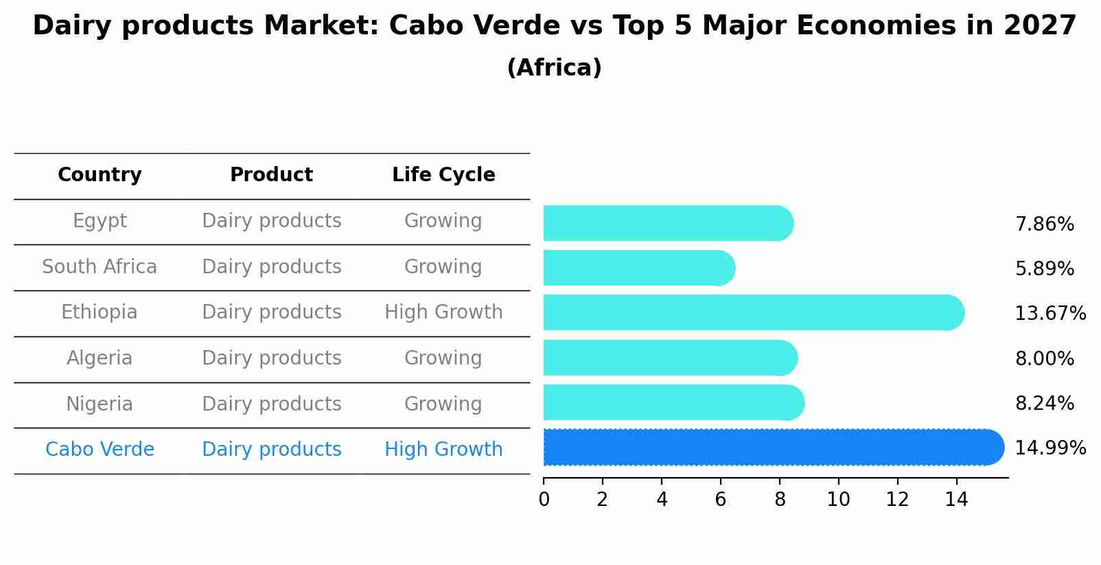 Dairy products Market: Cabo Verde vs Top 5 Major Economies in 2027 (Africa)