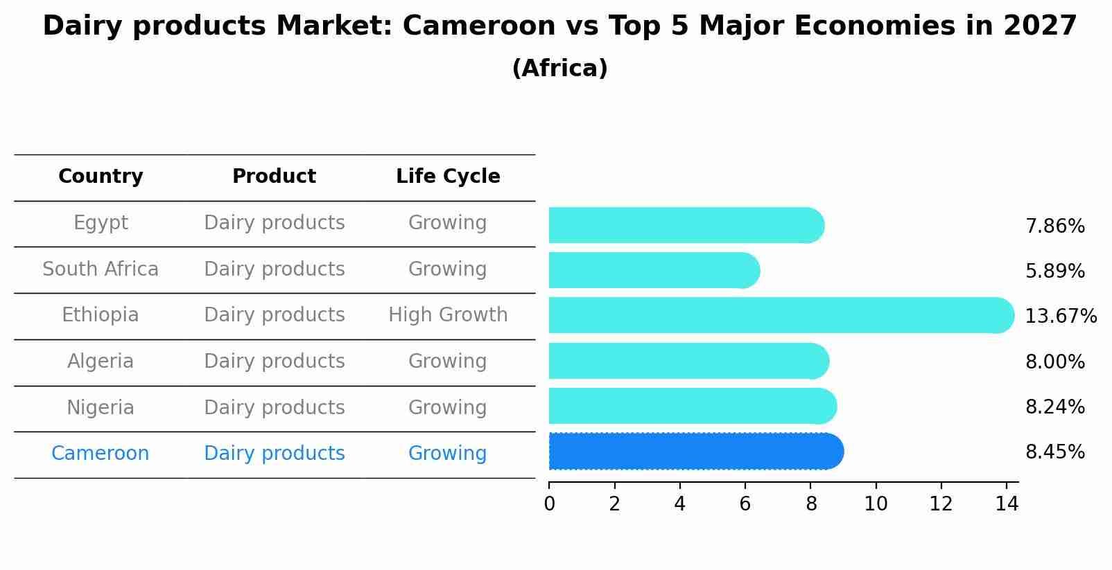 Dairy products Market: Cameroon vs Top 5 Major Economies in 2027 (Africa)