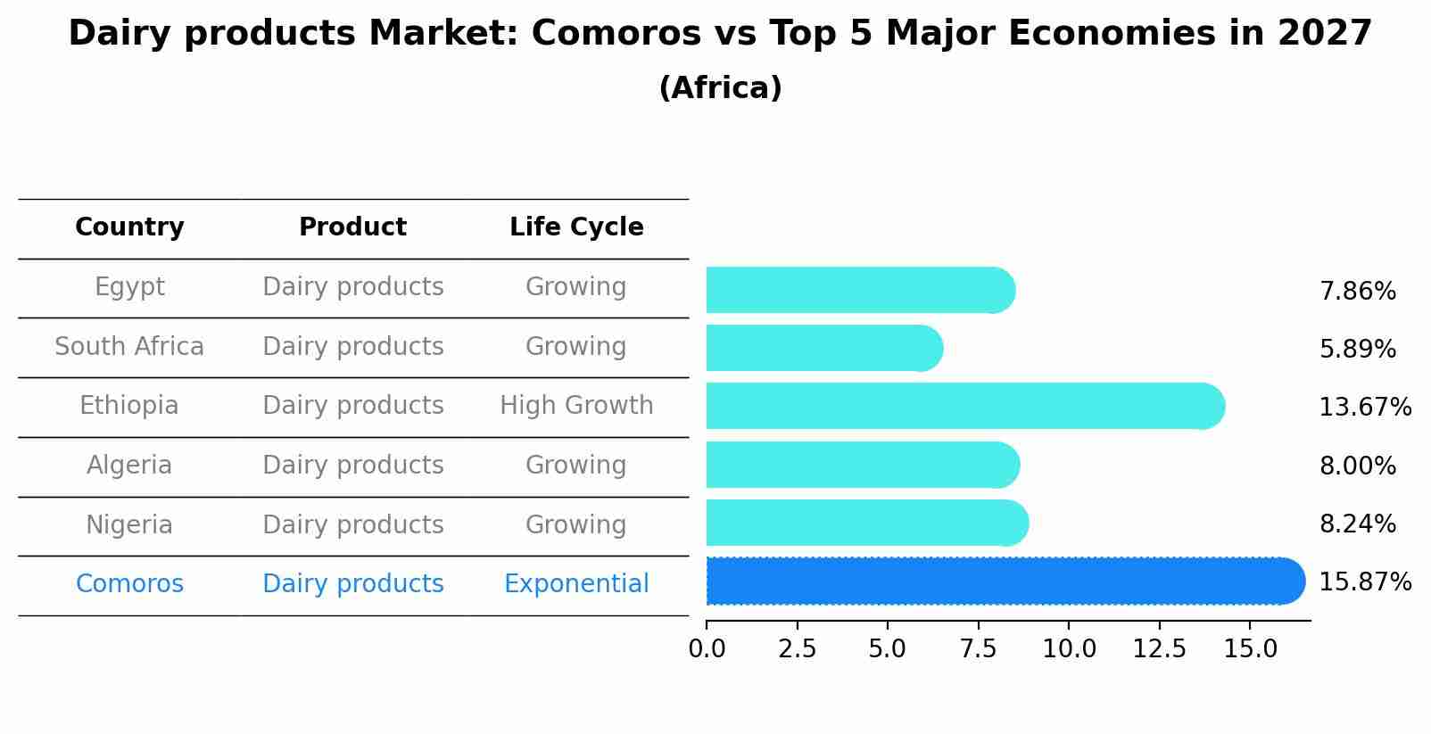 Dairy products Market: Comoros vs Top 5 Major Economies in 2027 (Africa)