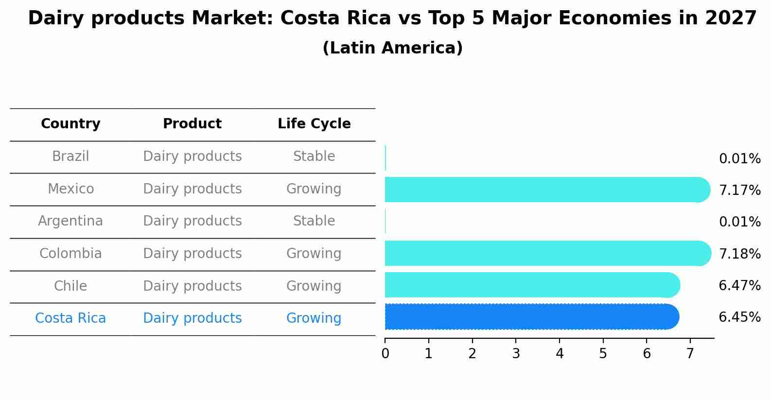 Dairy products Market: Costa Rica vs Top 5 Major Economies in 2027 (Latin America)