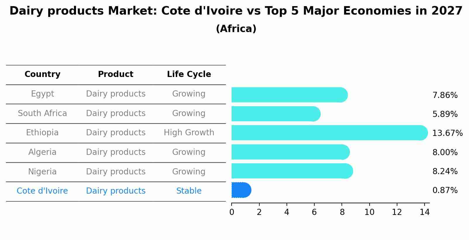 Dairy products Market: Cote d'Ivoire vs Top 5 Major Economies in 2027 (Africa)
