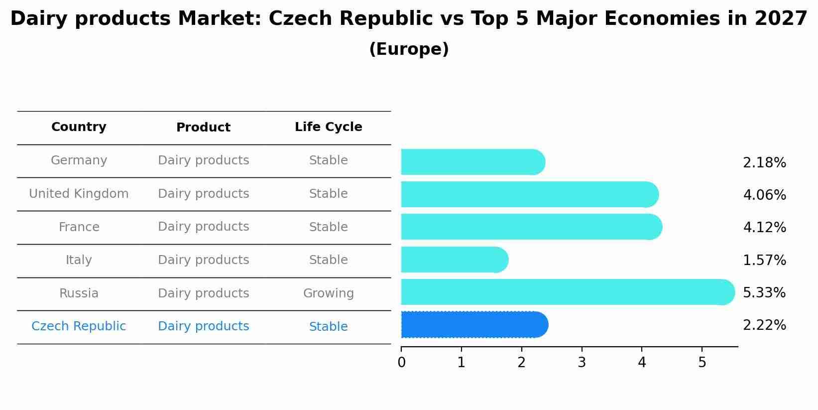 Dairy products Market: Czech Republic vs Top 5 Major Economies in 2027 (Europe)