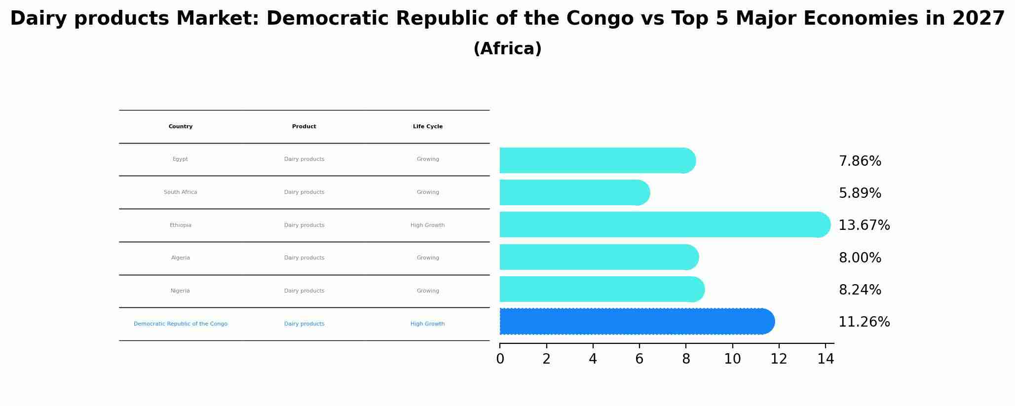 Dairy products Market: Democratic Republic of the Congo vs Top 5 Major Economies in 2027 (Africa)