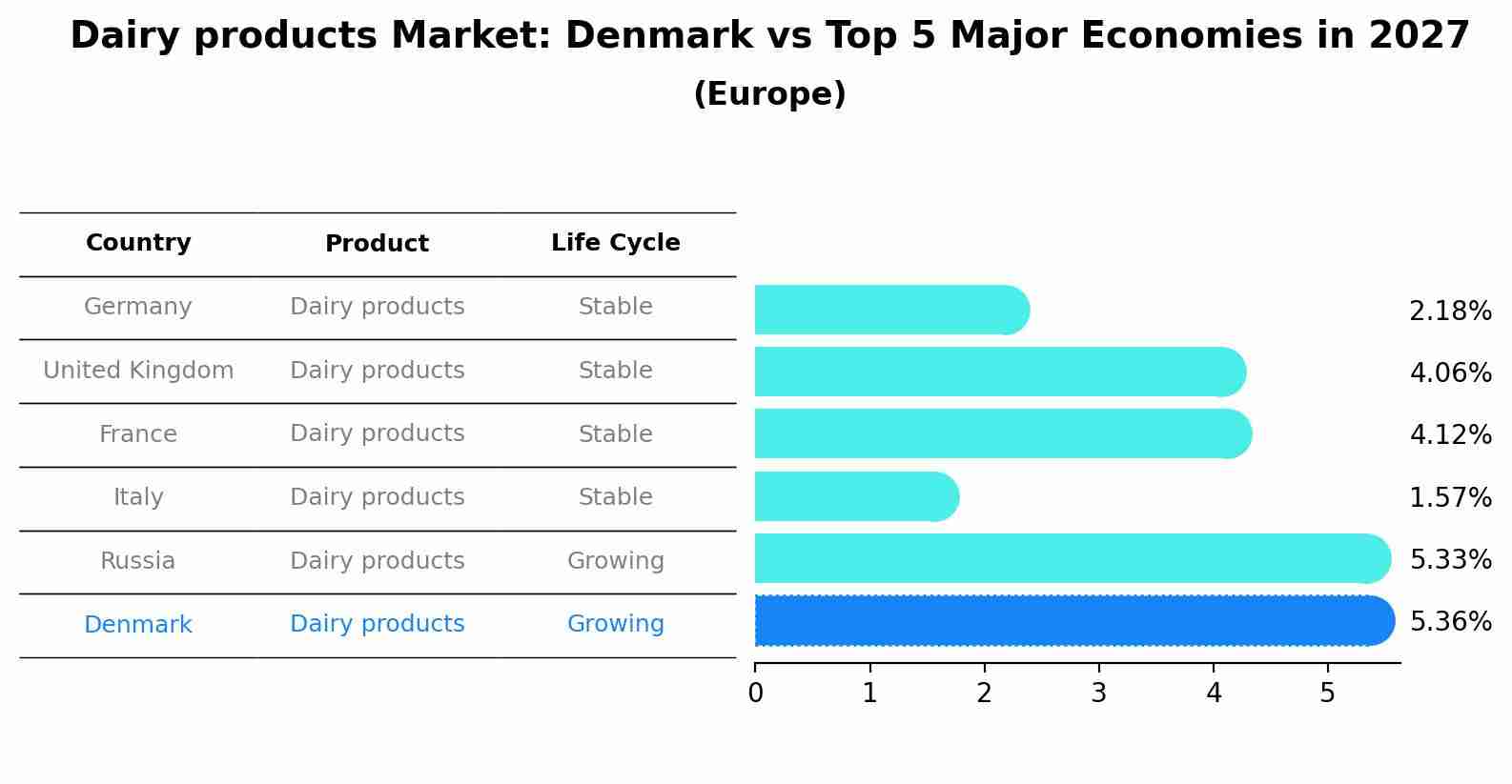 Dairy products Market: Denmark vs Top 5 Major Economies in 2027 (Europe)