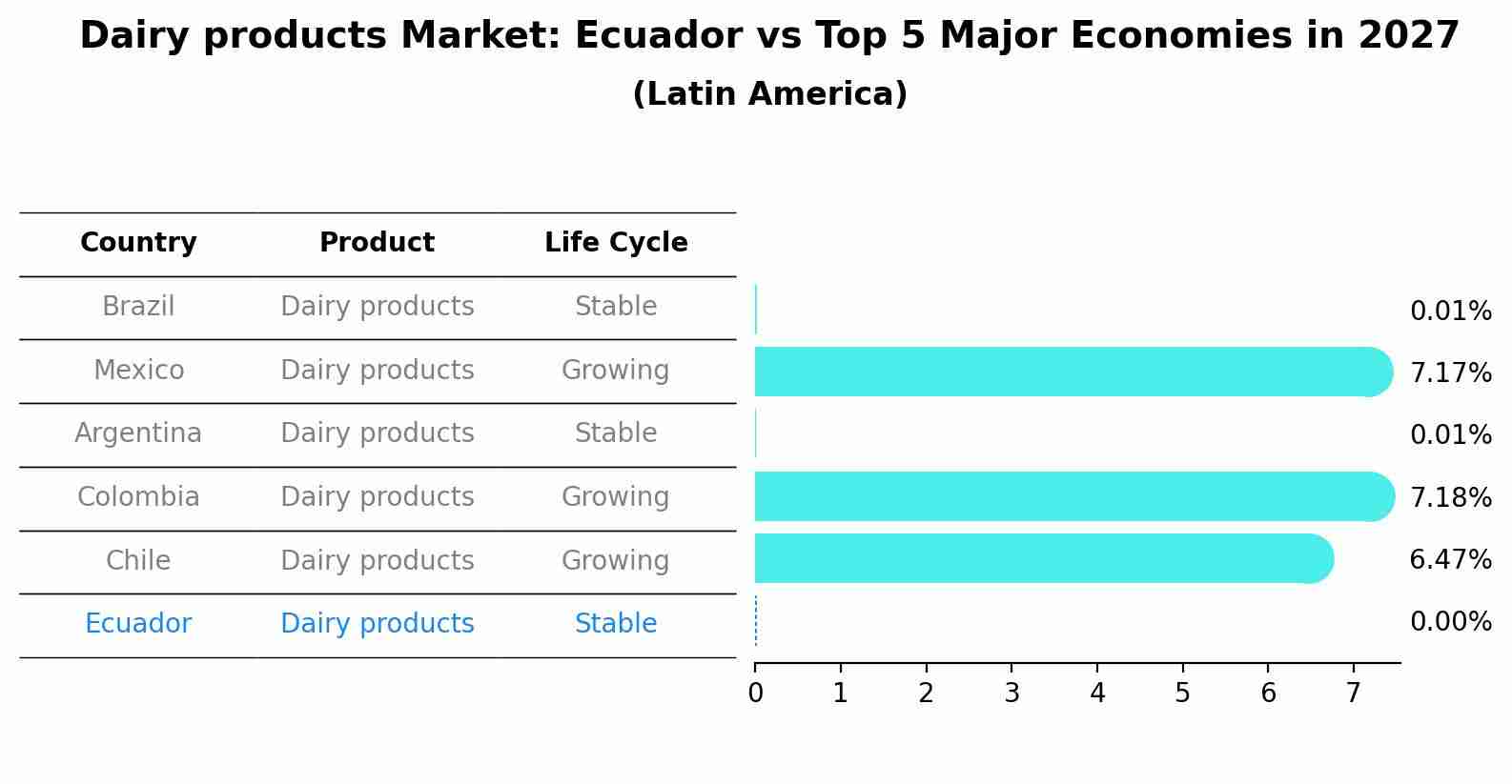Dairy products Market: Ecuador vs Top 5 Major Economies in 2027 (Latin America)