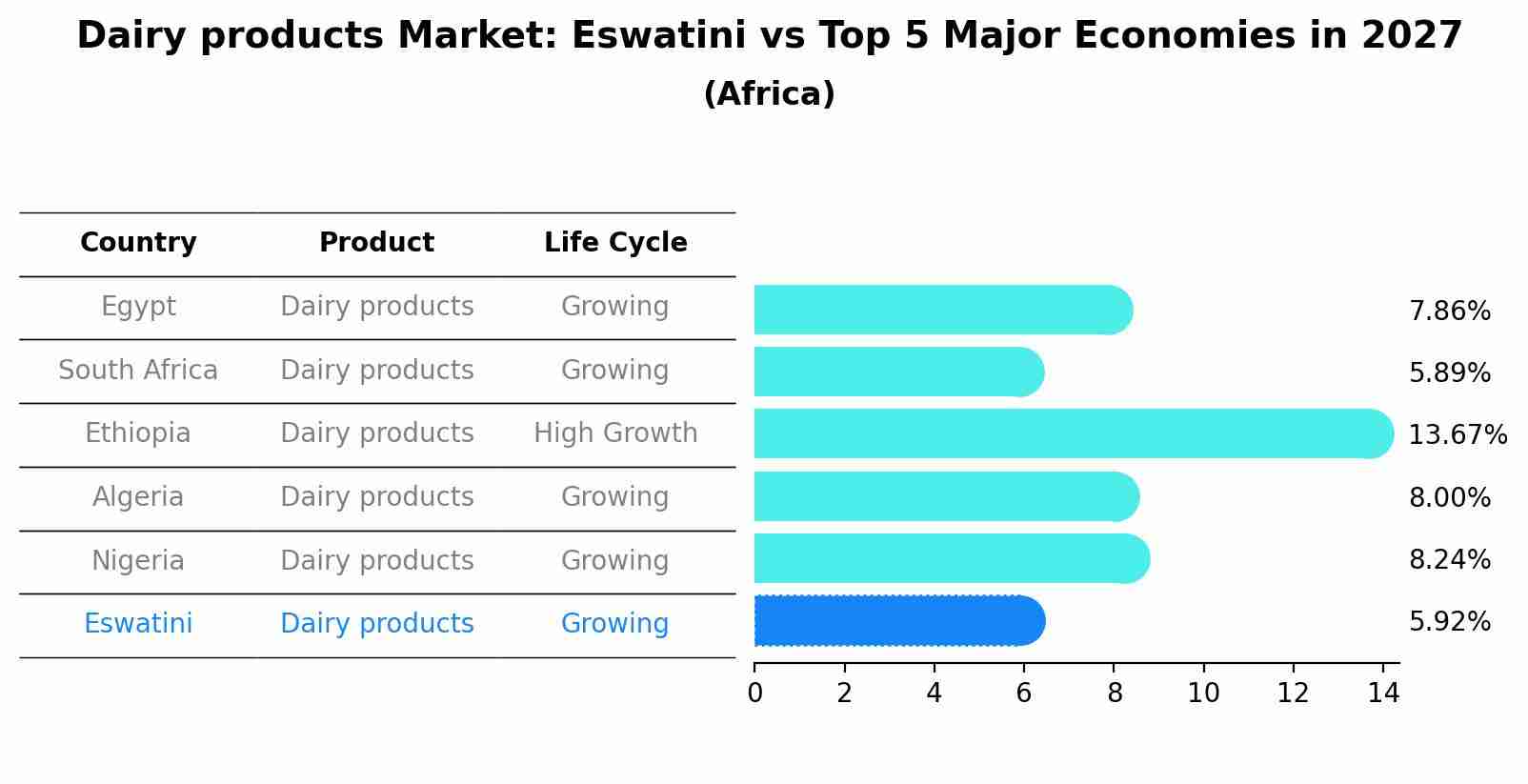 Dairy products Market: Eswatini vs Top 5 Major Economies in 2027 (Africa)