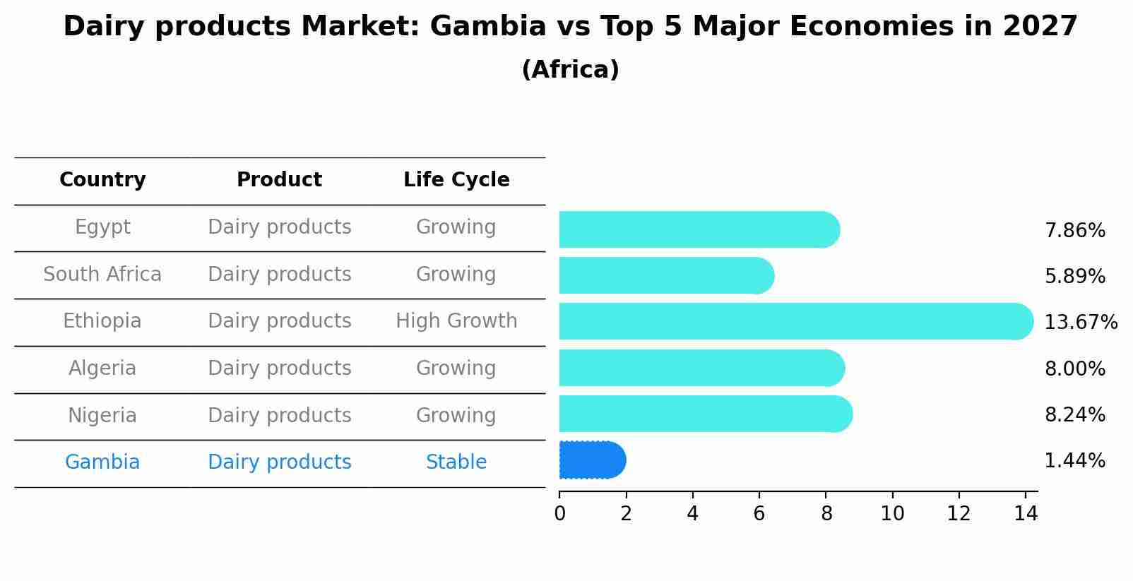 Dairy products Market: Gambia vs Top 5 Major Economies in 2027 (Africa)
