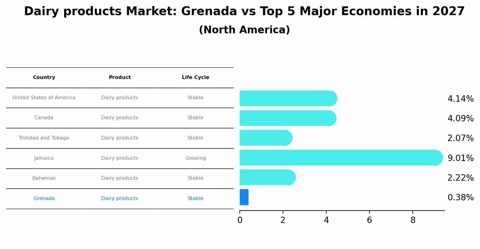 Dairy products Market: Grenada vs Top 5 Major Economies in 2027 (North America)