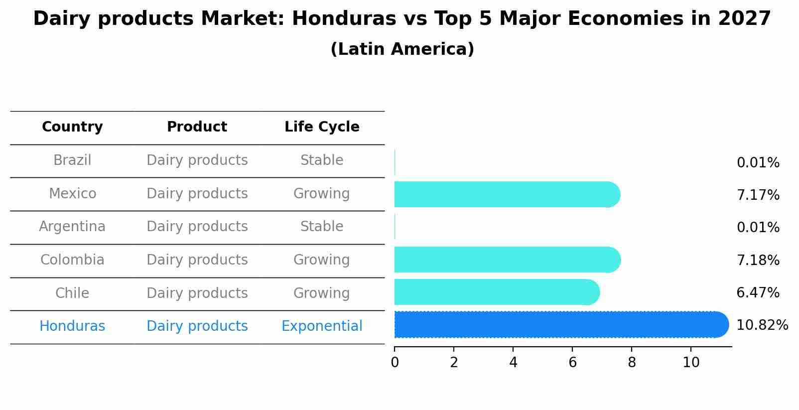 Dairy products Market: Honduras vs Top 5 Major Economies in 2027 (Latin America)