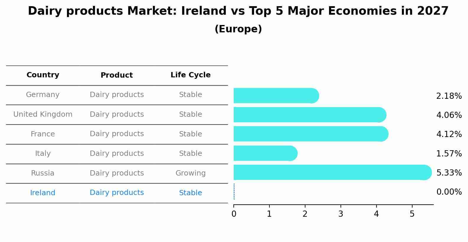 Dairy products Market: Ireland vs Top 5 Major Economies in 2027 (Europe)
