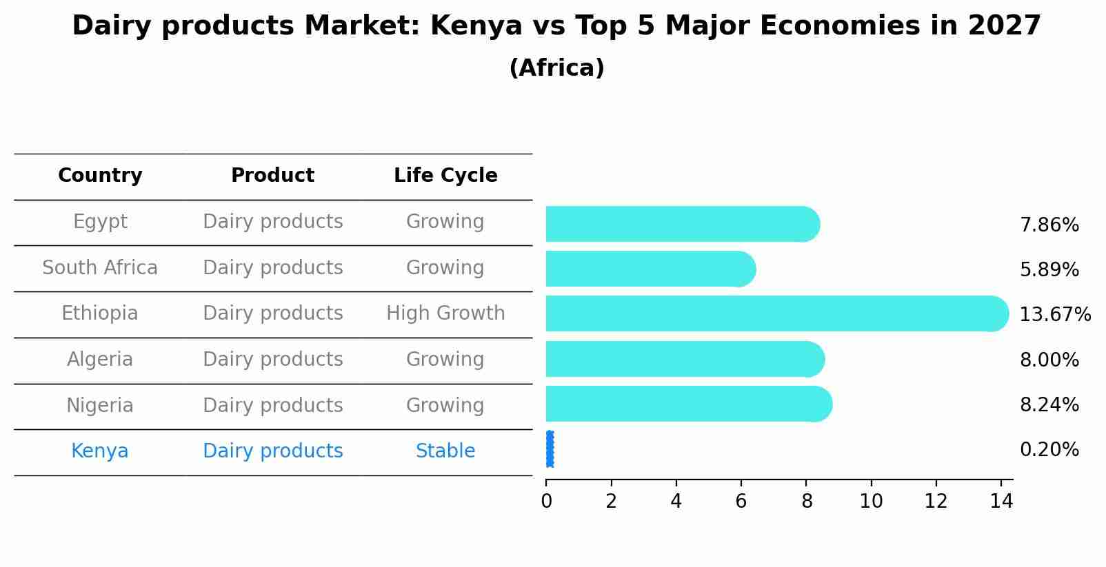 Dairy products Market: Kenya vs Top 5 Major Economies in 2027 (Africa)