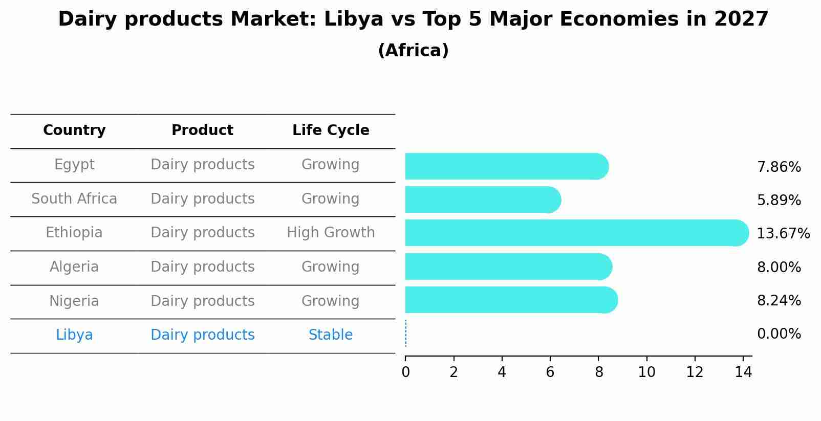 Dairy products Market: Libya vs Top 5 Major Economies in 2027 (Africa)
