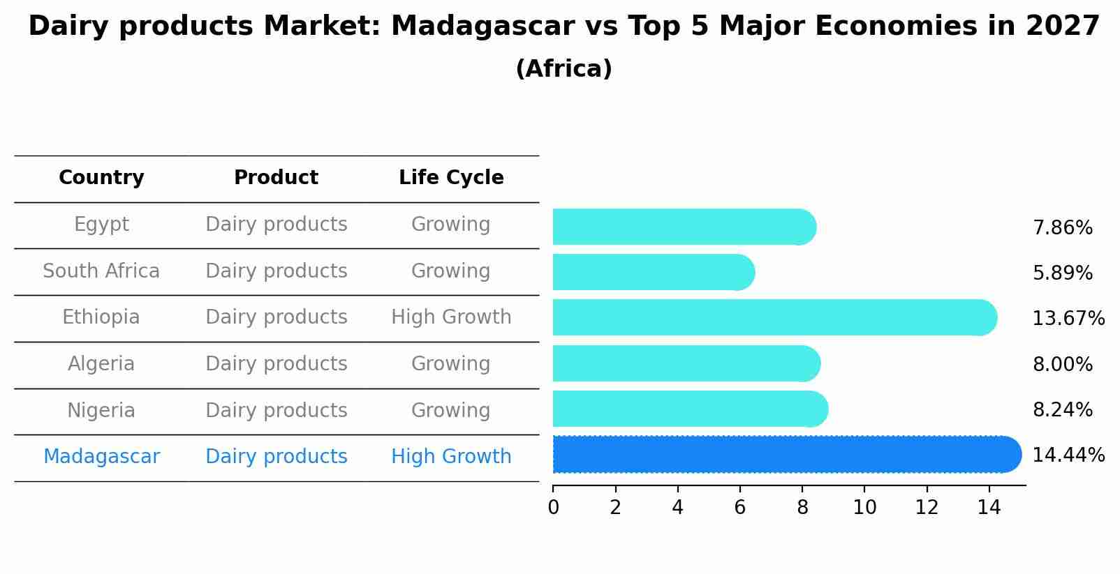 Dairy products Market: Madagascar vs Top 5 Major Economies in 2027 (Africa)