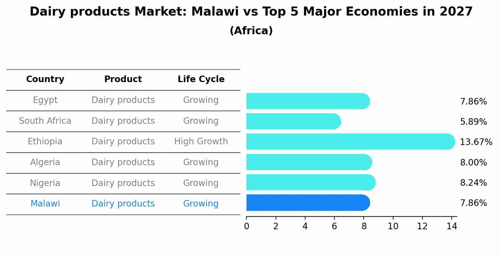 Dairy products Market: Malawi vs Top 5 Major Economies in 2027 (Africa)