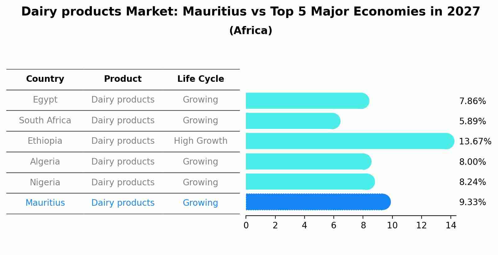 Dairy products Market: Mauritius vs Top 5 Major Economies in 2027 (Africa)
