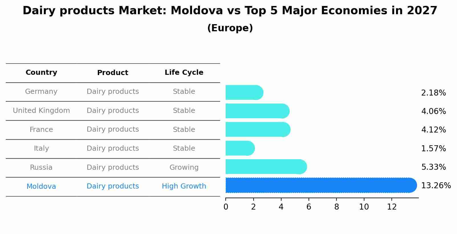 Dairy products Market: Moldova vs Top 5 Major Economies in 2027 (Europe)