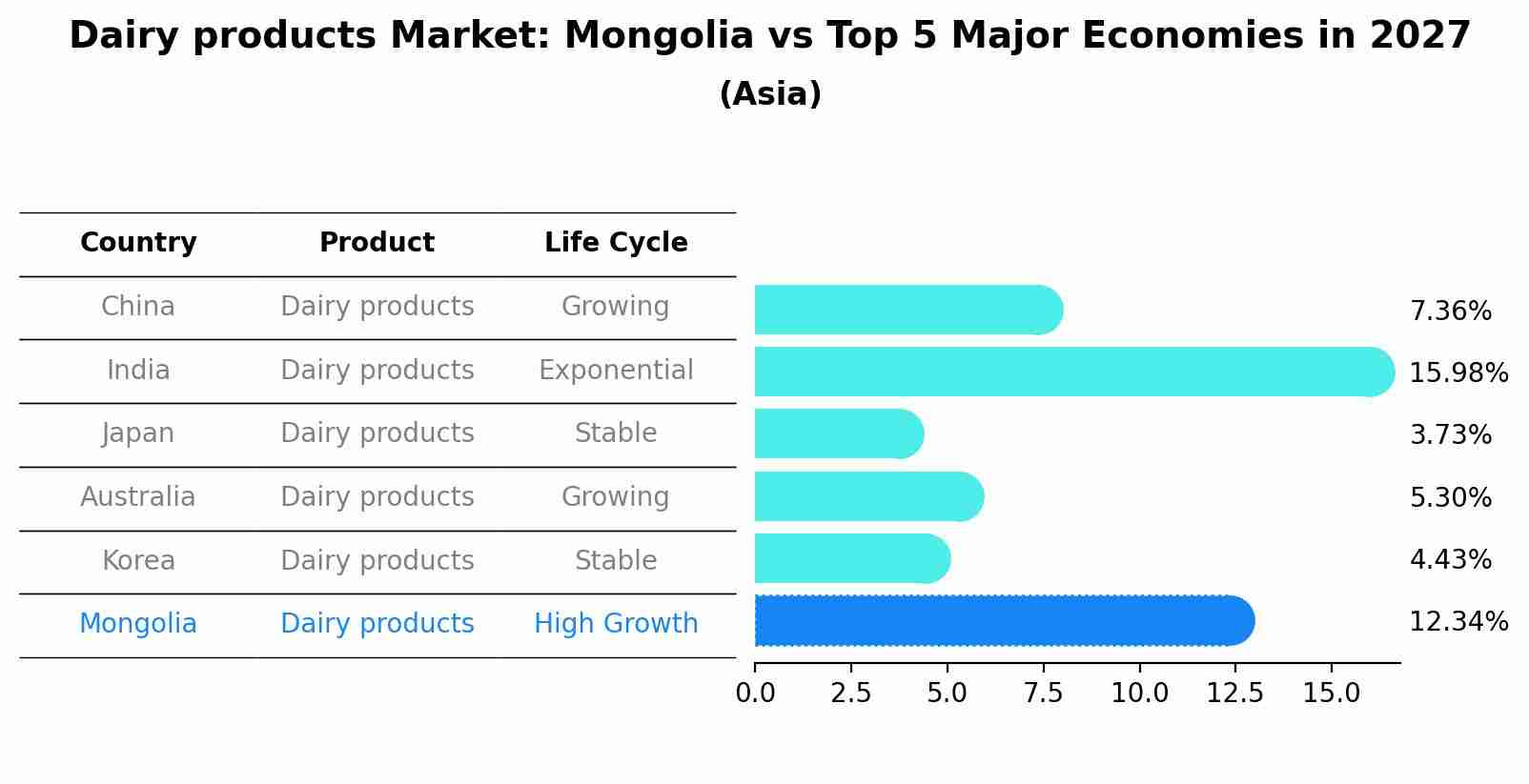Dairy products Market: Mongolia vs Top 5 Major Economies in 2027 (Asia)
