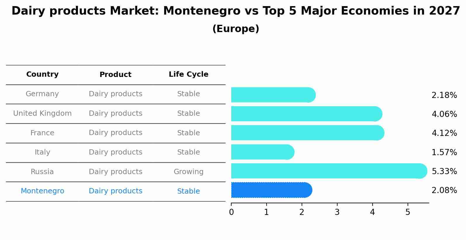 Dairy products Market: Montenegro vs Top 5 Major Economies in 2027 (Europe)