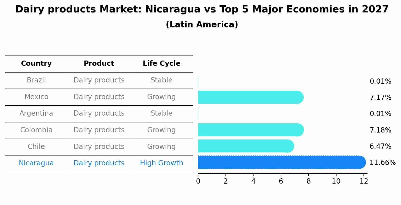 Dairy products Market: Nicaragua vs Top 5 Major Economies in 2027 (Latin America)