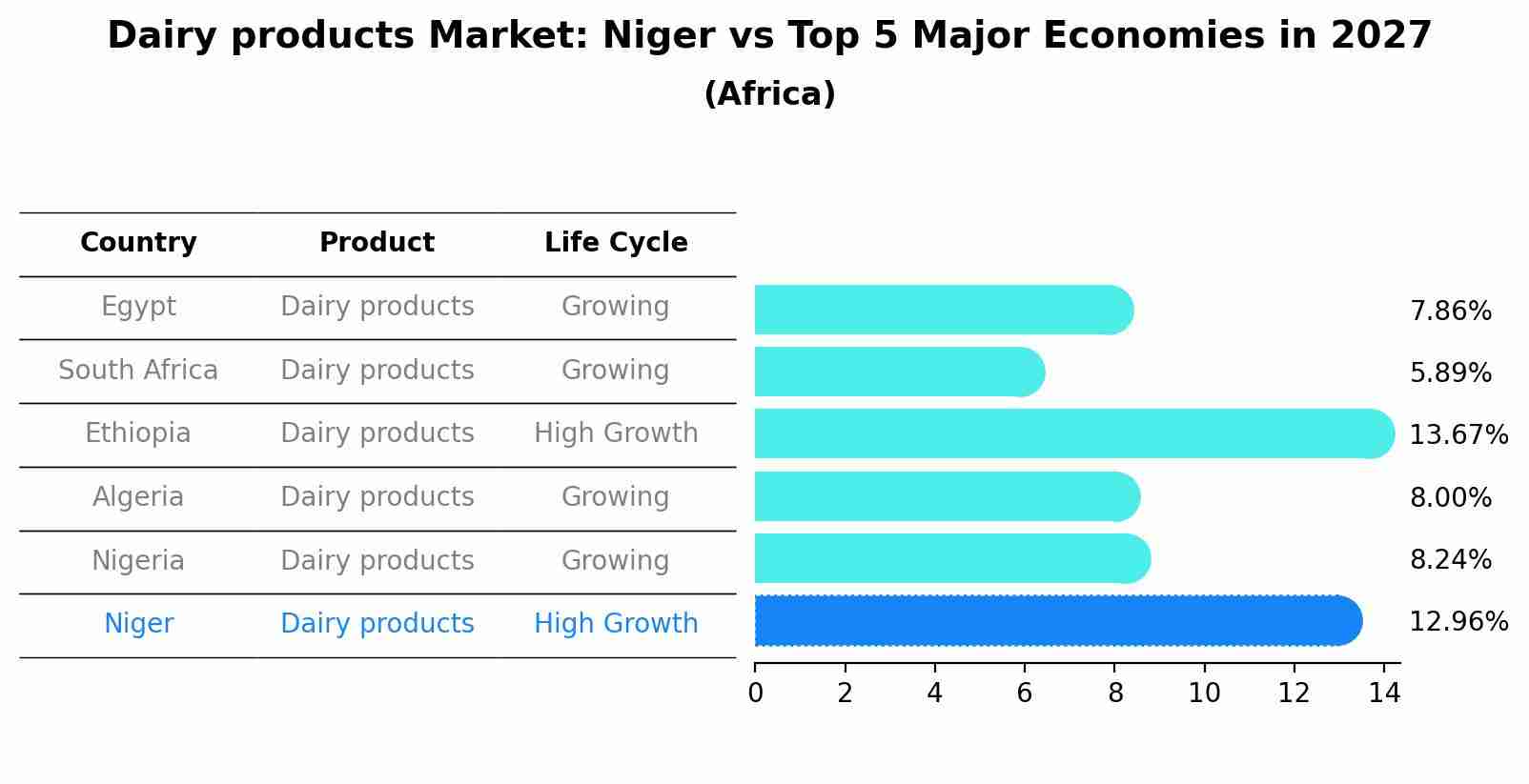 Dairy products Market: Niger vs Top 5 Major Economies in 2027 (Africa)