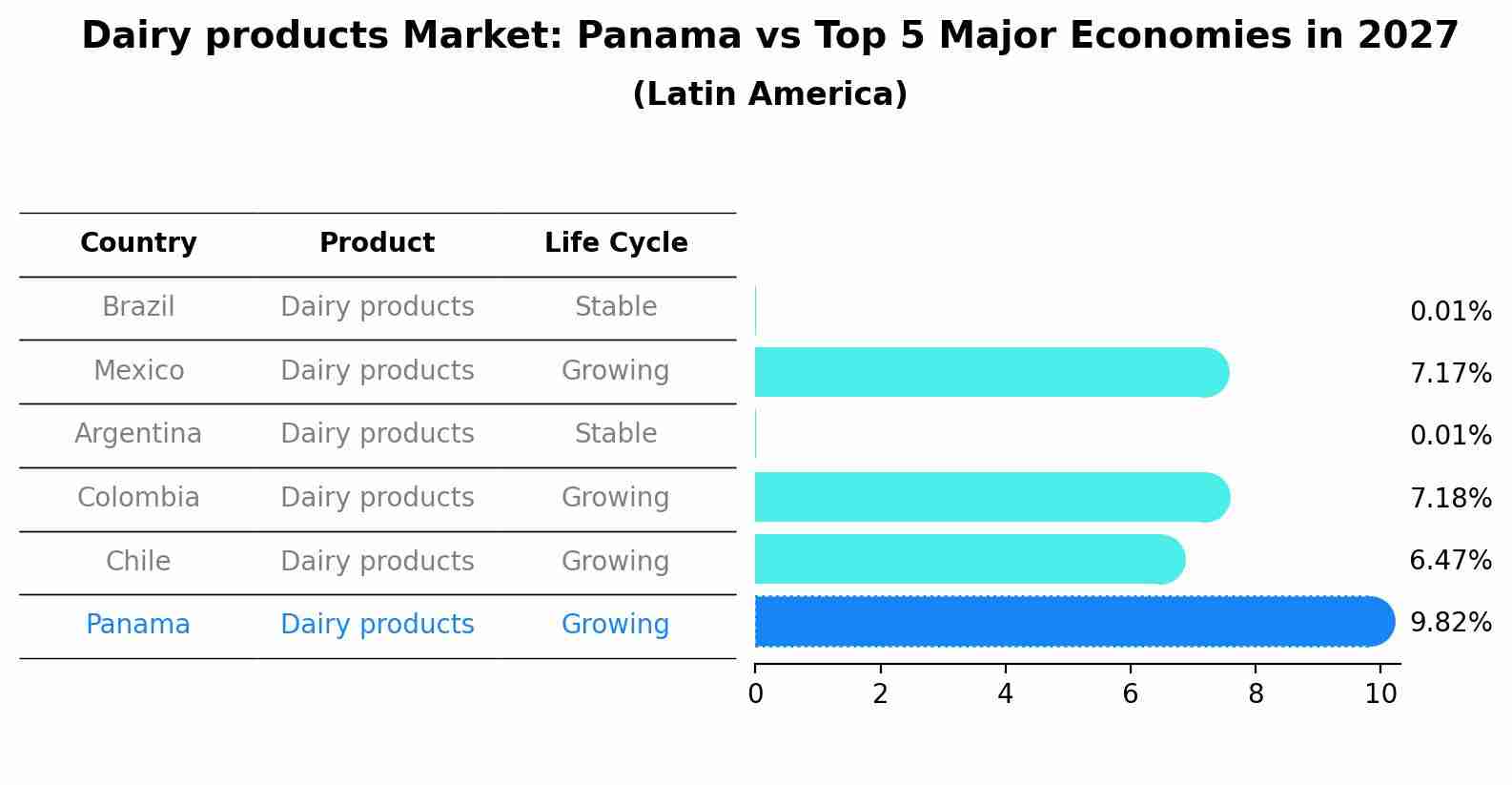 Dairy products Market: Panama vs Top 5 Major Economies in 2027 (Latin America)