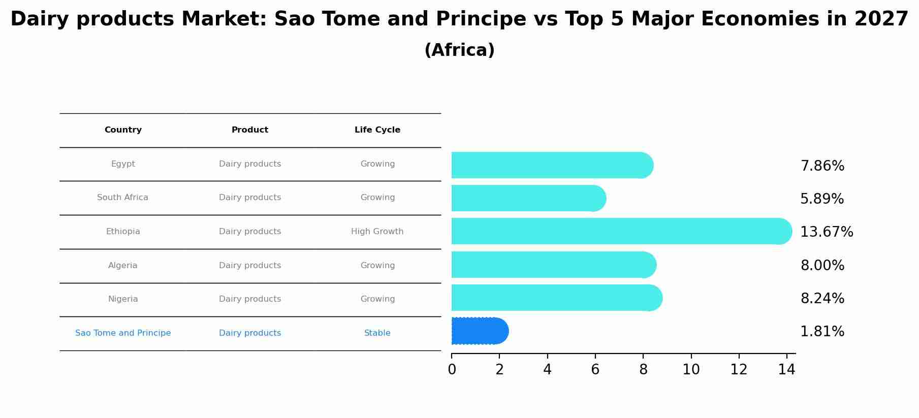 Dairy products Market: Sao Tome and Principe vs Top 5 Major Economies in 2027 (Africa)