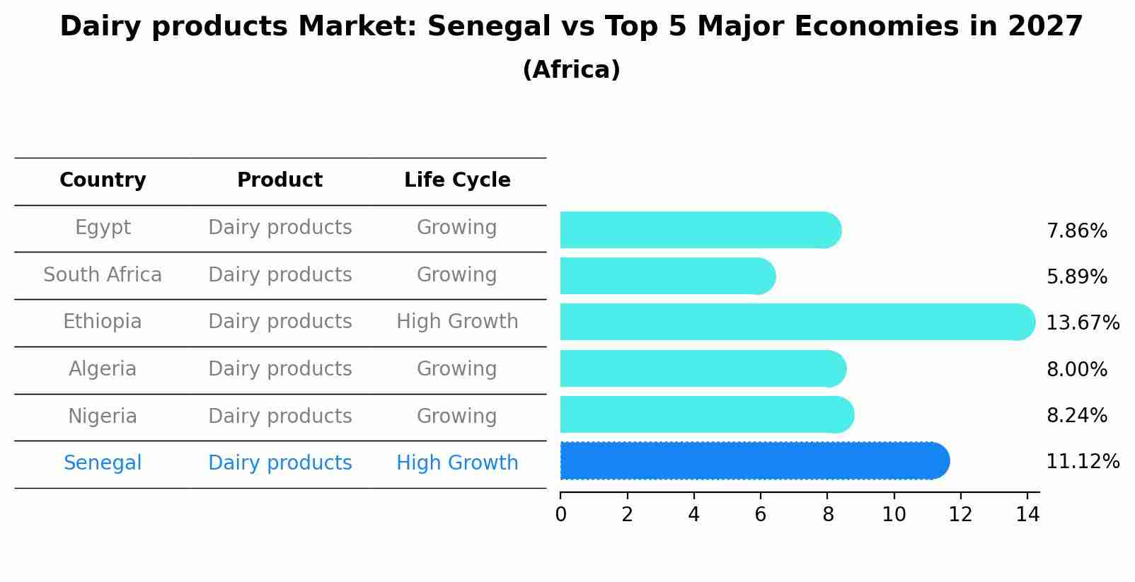Dairy products Market: Senegal vs Top 5 Major Economies in 2027 (Africa)