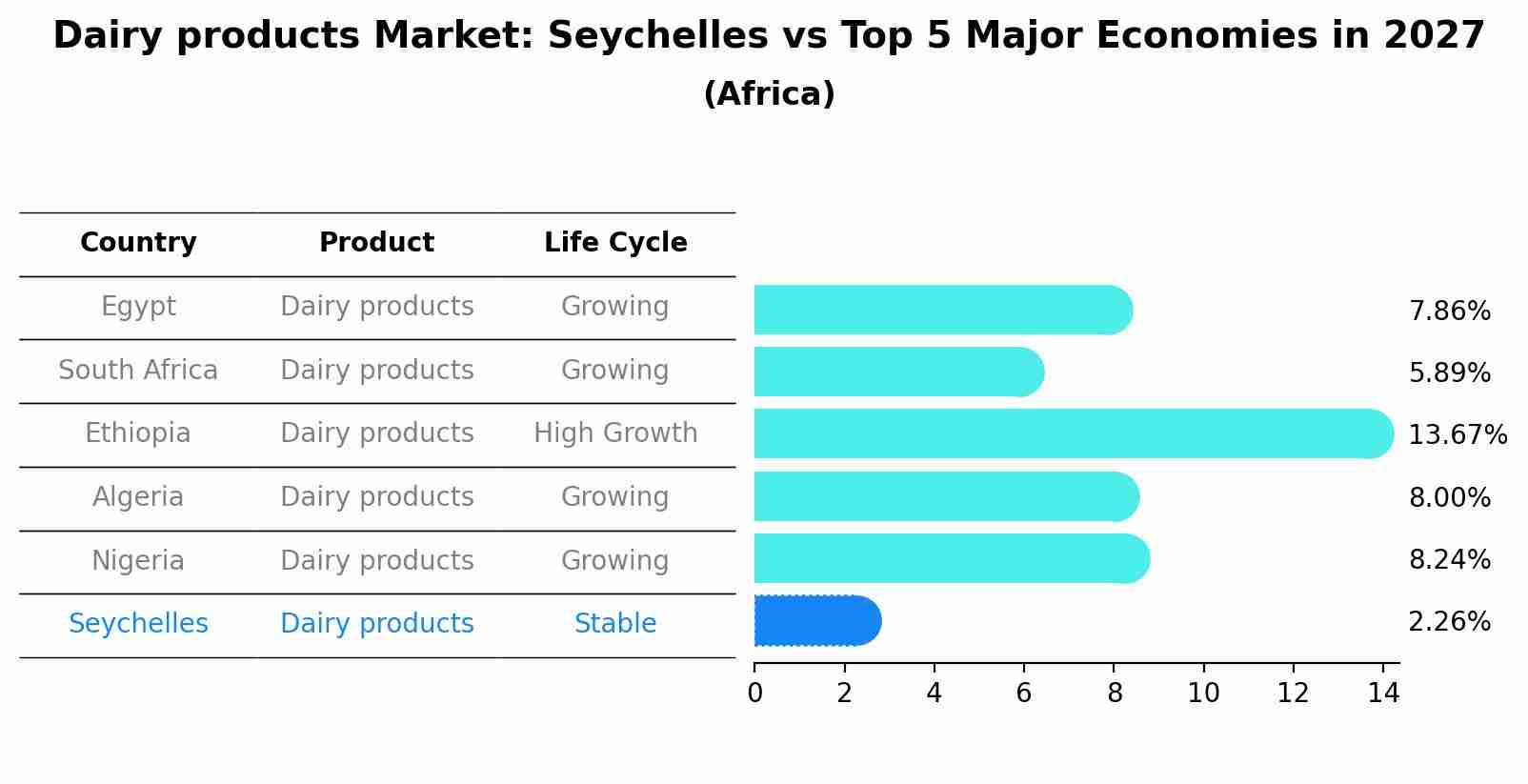 Dairy products Market: Seychelles vs Top 5 Major Economies in 2027 (Africa)