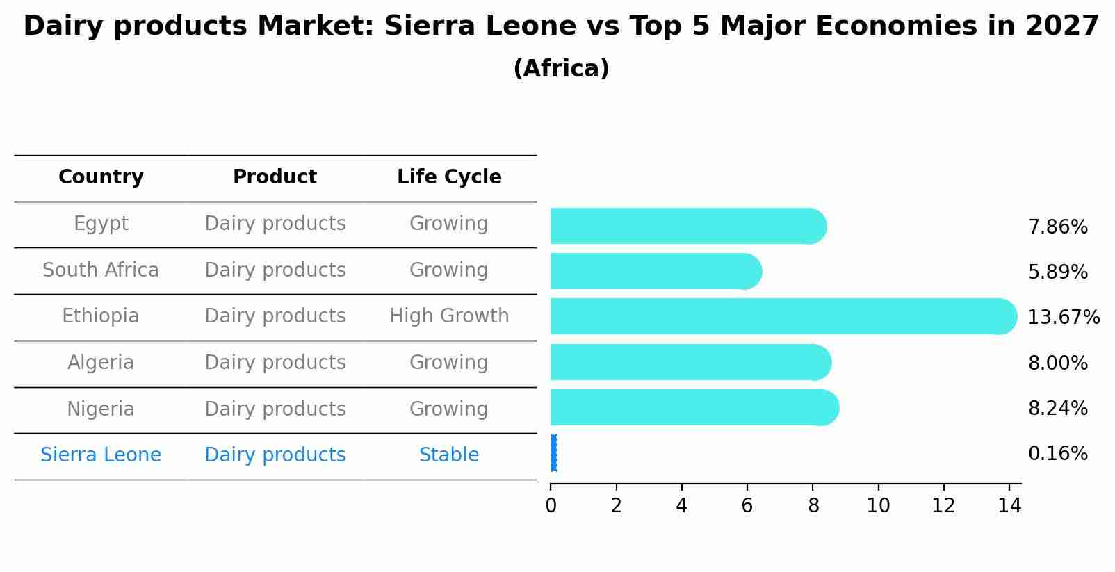 Dairy products Market: Sierra Leone vs Top 5 Major Economies in 2027 (Africa)