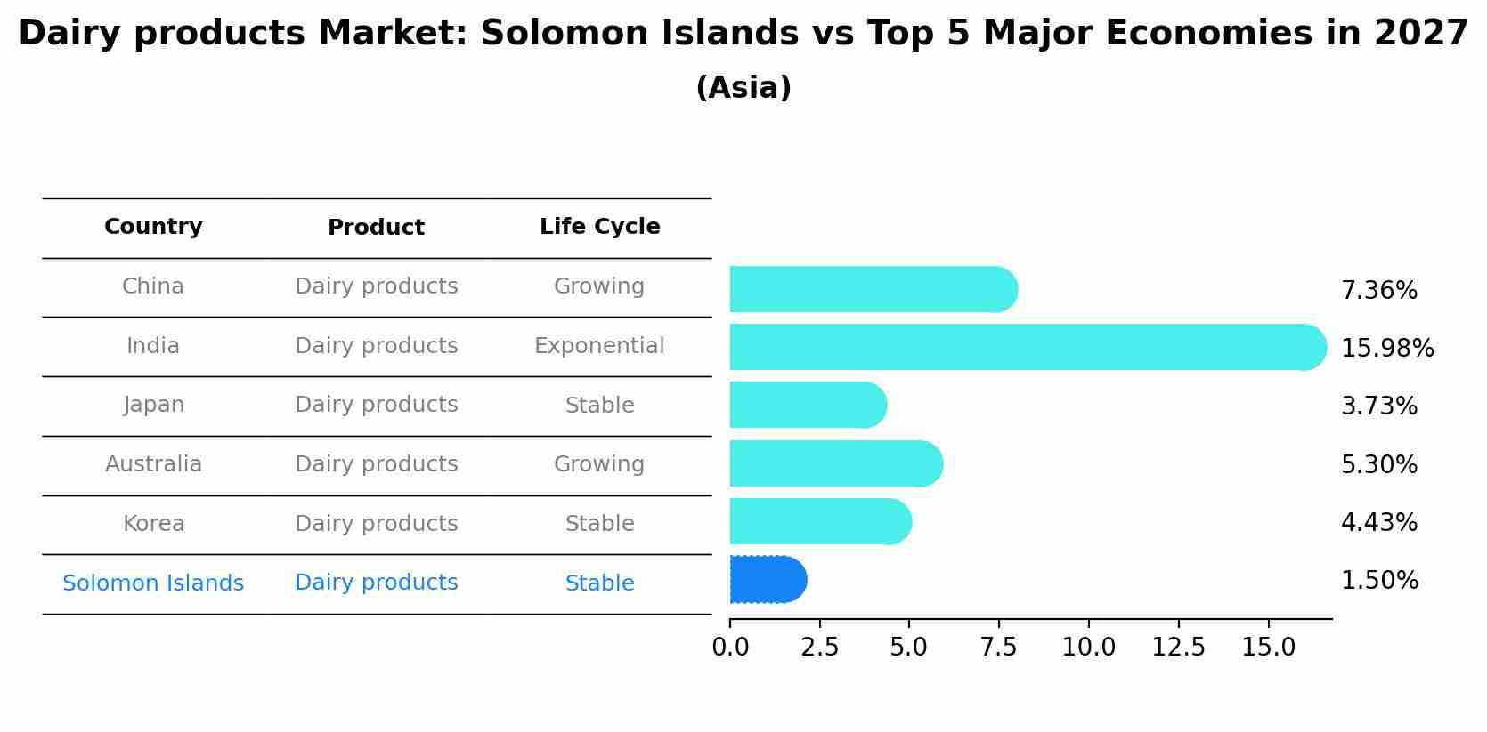 Dairy products Market: Solomon Islands vs Top 5 Major Economies in 2027 (Asia)