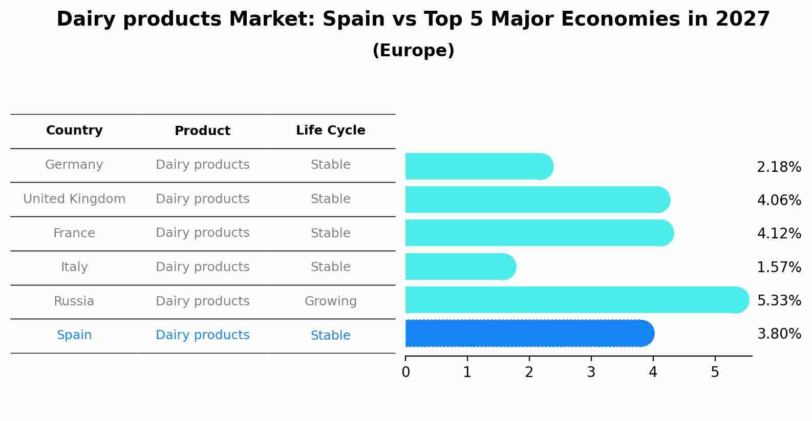 Dairy products Market: Spain vs Top 5 Major Economies in 2027 (Europe)