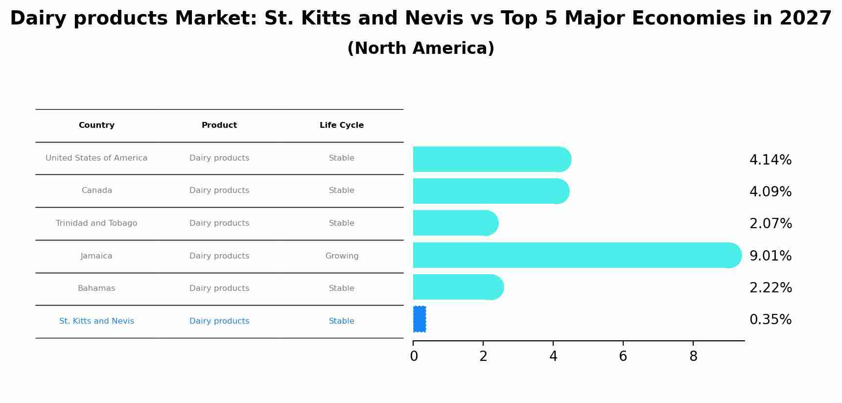 Dairy products Market: St. Kitts and Nevis vs Top 5 Major Economies in 2027 (North America)